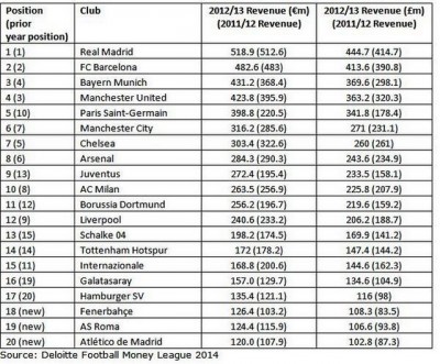 Nova lista: Real obara rekorde po prihodima, Englezi padaju (FOTO)