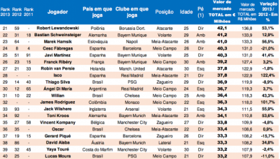 100 najvrednijih fudbalera na svetu (FOTO)