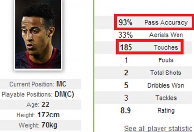 Alkantara ‘carinio’ skoro svaku loptu