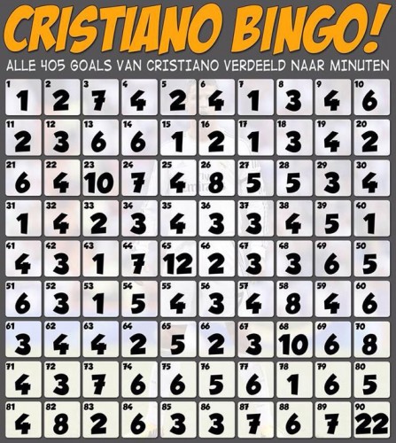 Ronaldo popunio ‘bingo listić’