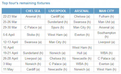 Ko je najbliži tituli u Premijer ligi?