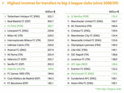Ko je najviše zaradio od prodaje fudbalera? (FOTO)