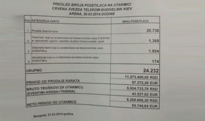 Zvezda zaradila 54.144 evra od meča protiv Budiveljnika
