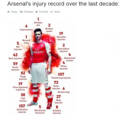 RADI LI DOBRO ARSENOV TIM? 667 povreda u poslednjih 10 godina! (GRAFIKA)