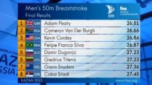 Čaba Silađi osmi na svetu na 50 prsno