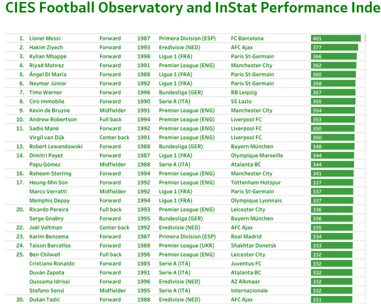 Список футболистов. Cies Football Observatory. Принадлежности футболиста список. Cies Football Observatory Википедия. Какой инстат должен быть у среднего футболиста.