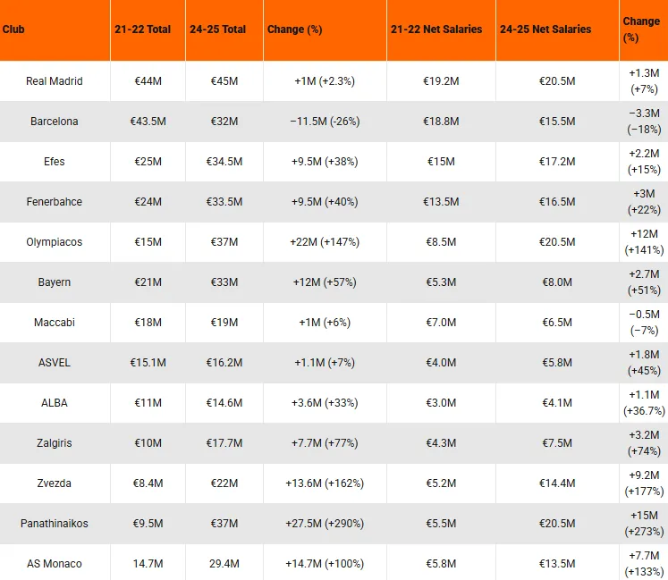 Rast budzeta Evrolige Rast budzeta Evrolige