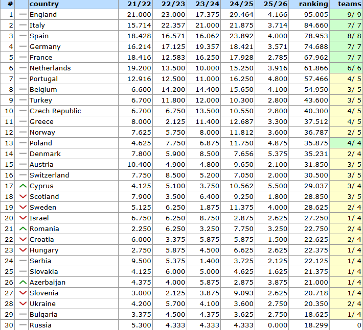 UEFA koeficijenti UEFA koeficijenti