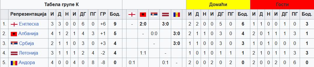 tabela kvalifikacija za svetsko prvenstvo